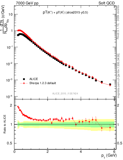 Plot of Kpm_pt in 7000 GeV pp collisions