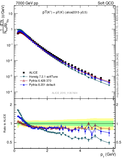 Plot of Kpm_pt in 7000 GeV pp collisions