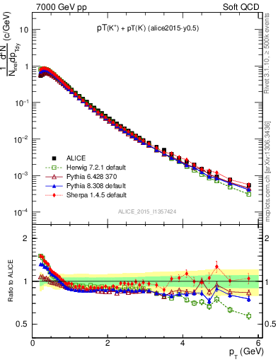 Plot of Kpm_pt in 7000 GeV pp collisions