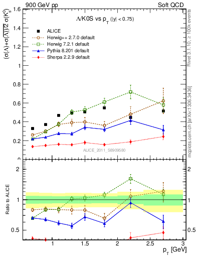 Plot of L2K0S_pt in 900 GeV pp collisions