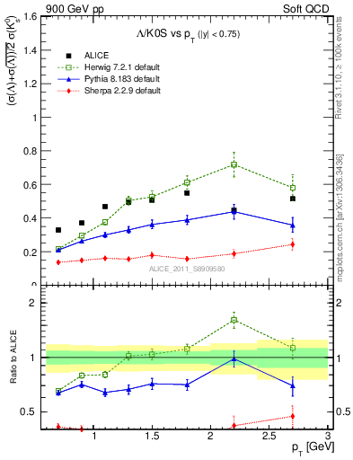 Plot of L2K0S_pt in 900 GeV pp collisions