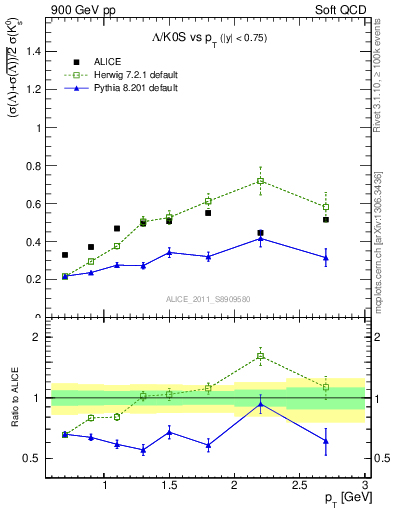 Plot of L2K0S_pt in 900 GeV pp collisions