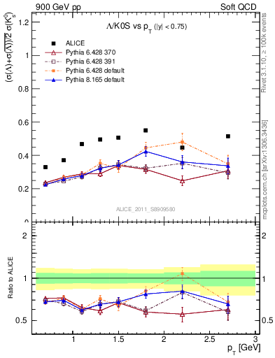 Plot of L2K0S_pt in 900 GeV pp collisions