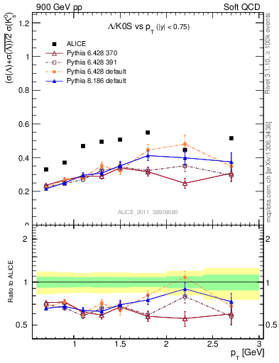 Plot of L2K0S_pt in 900 GeV pp collisions