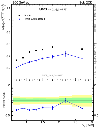 Plot of L2K0S_pt in 900 GeV pp collisions