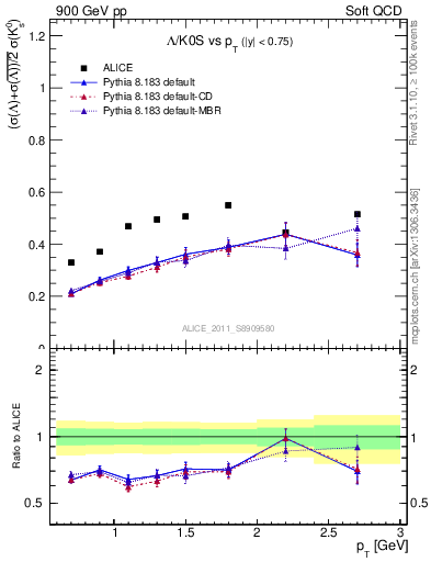 Plot of L2K0S_pt in 900 GeV pp collisions