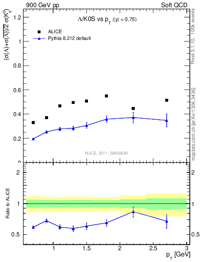 Plot of L2K0S_pt in 900 GeV pp collisions