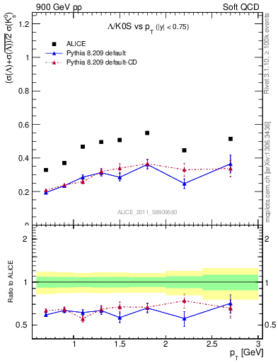 Plot of L2K0S_pt in 900 GeV pp collisions