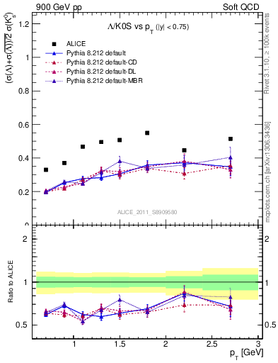 Plot of L2K0S_pt in 900 GeV pp collisions