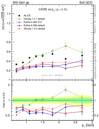 Plot of L2K0S_pt in 900 GeV pp collisions
