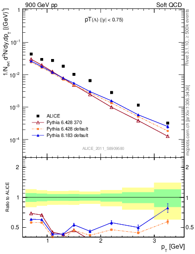 Plot of L_pt in 900 GeV pp collisions