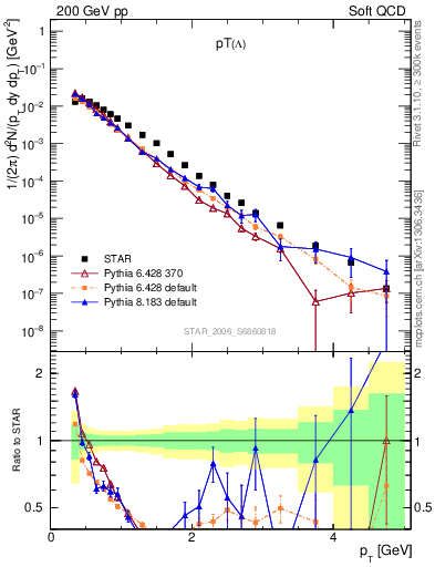Plot of L_pt in 200 GeV pp collisions