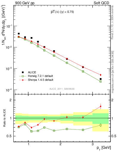 Plot of L_pt in 900 GeV pp collisions