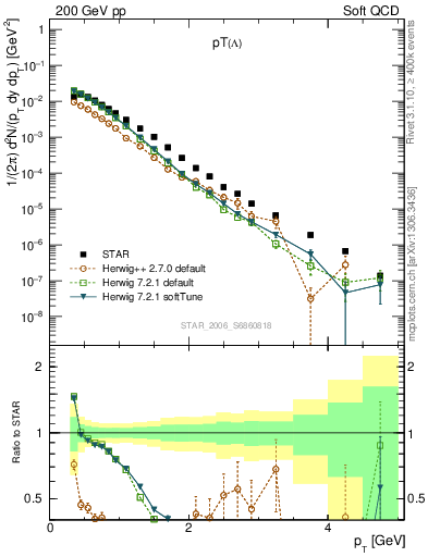 Plot of L_pt in 200 GeV pp collisions