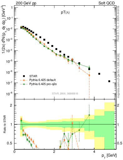 Plot of L_pt in 200 GeV pp collisions