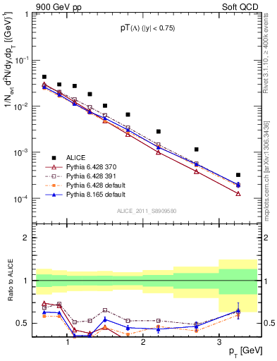 Plot of L_pt in 900 GeV pp collisions