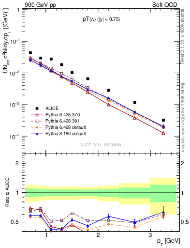 Plot of L_pt in 900 GeV pp collisions