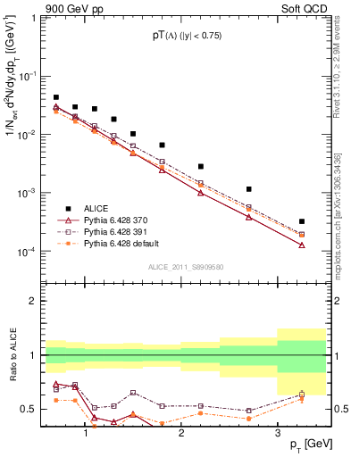 Plot of L_pt in 900 GeV pp collisions