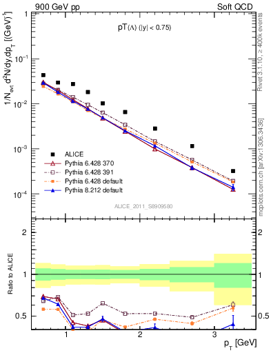 Plot of L_pt in 900 GeV pp collisions