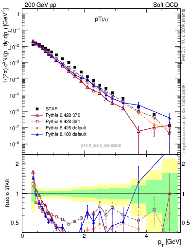 Plot of L_pt in 200 GeV pp collisions