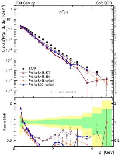 Plot of L_pt in 200 GeV pp collisions