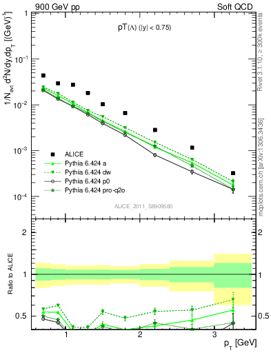 Plot of L_pt in 900 GeV pp collisions