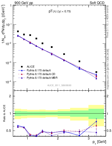 Plot of L_pt in 900 GeV pp collisions