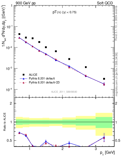 Plot of L_pt in 900 GeV pp collisions