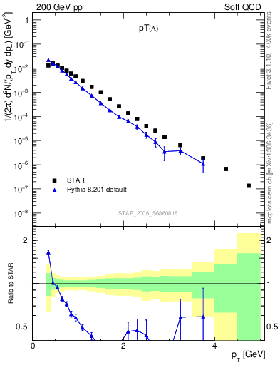 Plot of L_pt in 200 GeV pp collisions