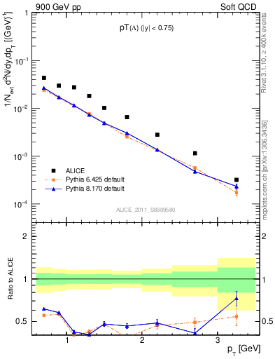 Plot of L_pt in 900 GeV pp collisions
