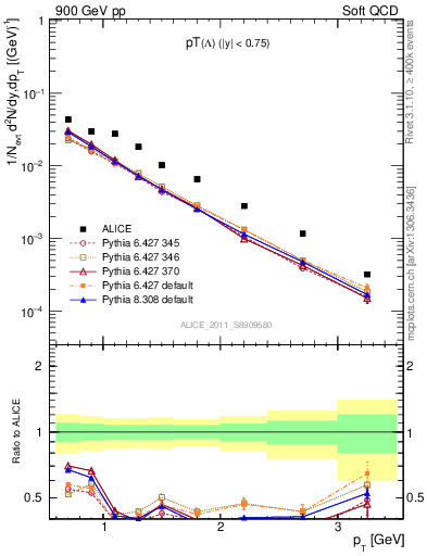 Plot of L_pt in 900 GeV pp collisions