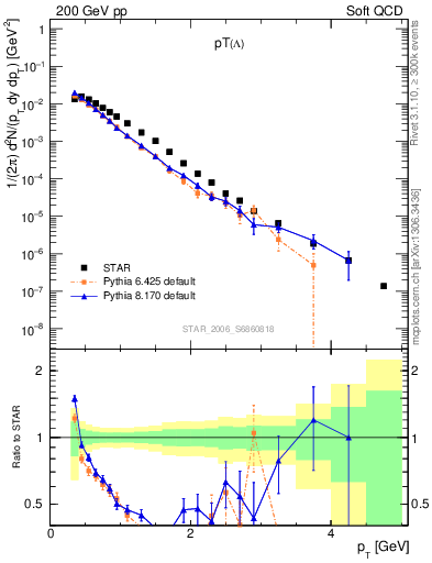 Plot of L_pt in 200 GeV pp collisions