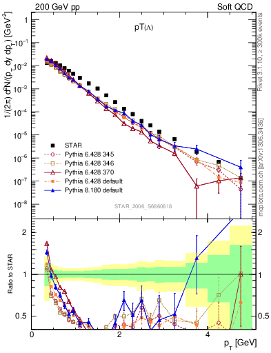 Plot of L_pt in 200 GeV pp collisions