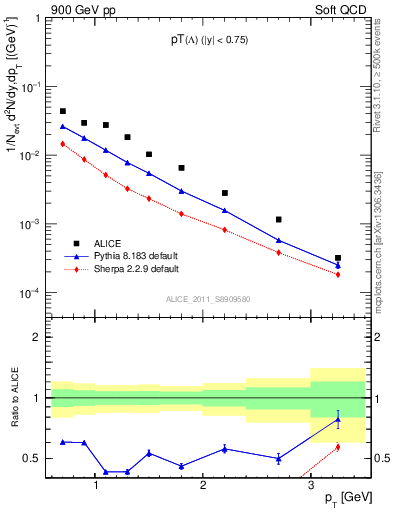 Plot of L_pt in 900 GeV pp collisions