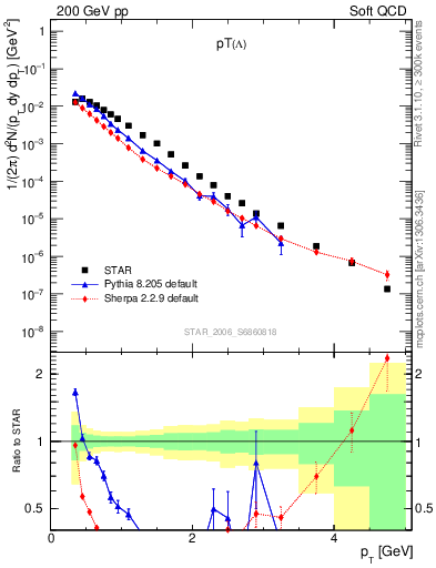 Plot of L_pt in 200 GeV pp collisions