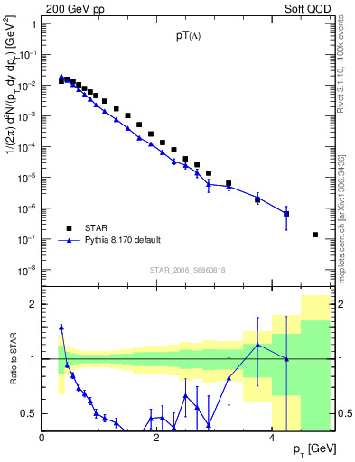 Plot of L_pt in 200 GeV pp collisions