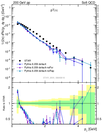 Plot of L_pt in 200 GeV pp collisions