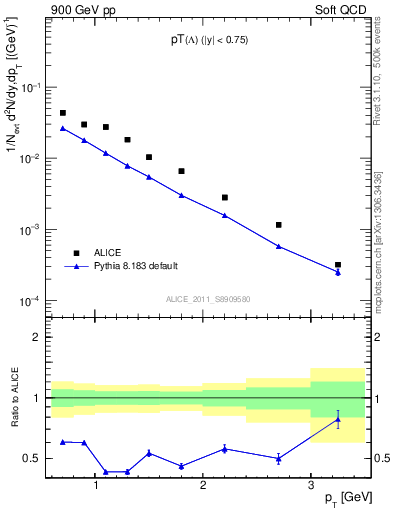 Plot of L_pt in 900 GeV pp collisions