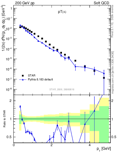 Plot of L_pt in 200 GeV pp collisions