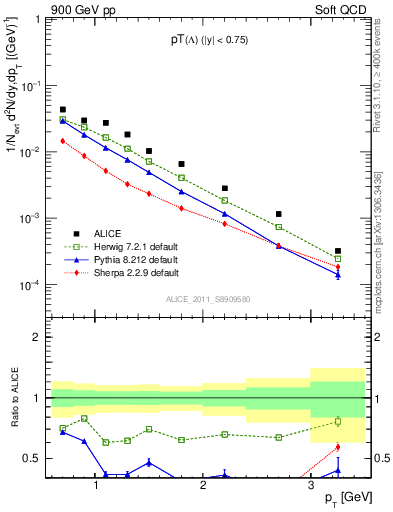 Plot of L_pt in 900 GeV pp collisions