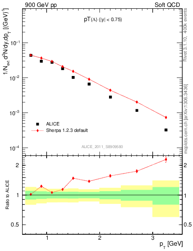 Plot of L_pt in 900 GeV pp collisions