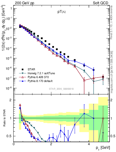 Plot of L_pt in 200 GeV pp collisions