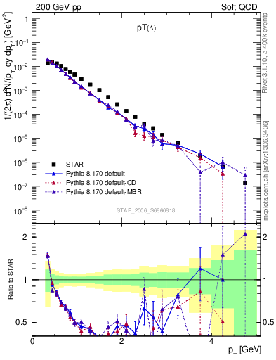 Plot of L_pt in 200 GeV pp collisions