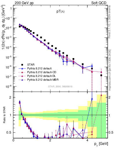 Plot of L_pt in 200 GeV pp collisions