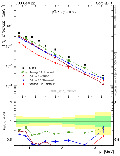 Plot of L_pt in 900 GeV pp collisions