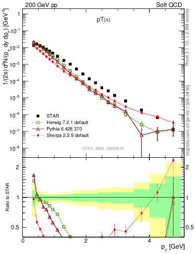 Plot of L_pt in 200 GeV pp collisions