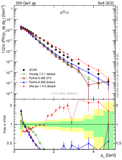 Plot of L_pt in 200 GeV pp collisions