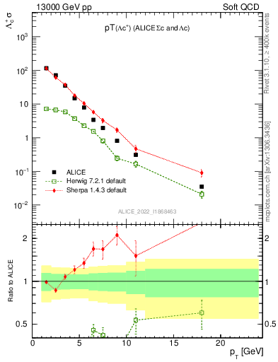 Plot of Lambdac.pt in 13000 GeV pp collisions