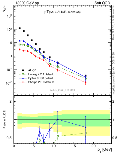 Plot of Lambdac.pt in 13000 GeV pp collisions