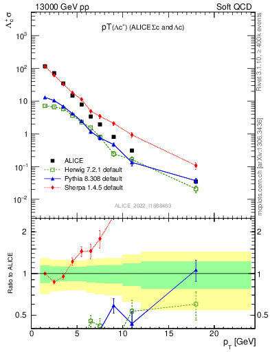Plot of Lambdac.pt in 13000 GeV pp collisions